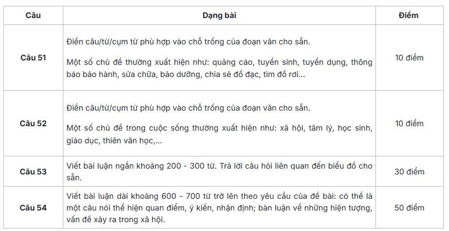 Cấu trúc phần thi viết TOPIK