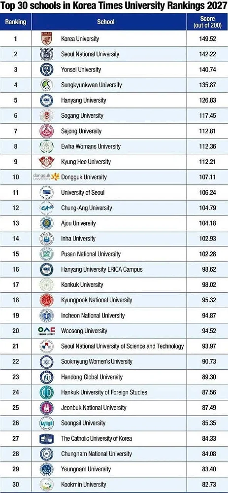 Xếp hạng đại học Hàn Quốc 2027: Những trường nào nổi bật về giáo dục, nghiên cứu, hỗ trợ sinh viên và đầu ra?