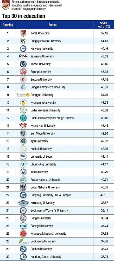 Xếp hạng đại học Hàn Quốc 2027: Những trường nào nổi bật về giáo dục, nghiên cứu, hỗ trợ sinh viên và đầu ra?