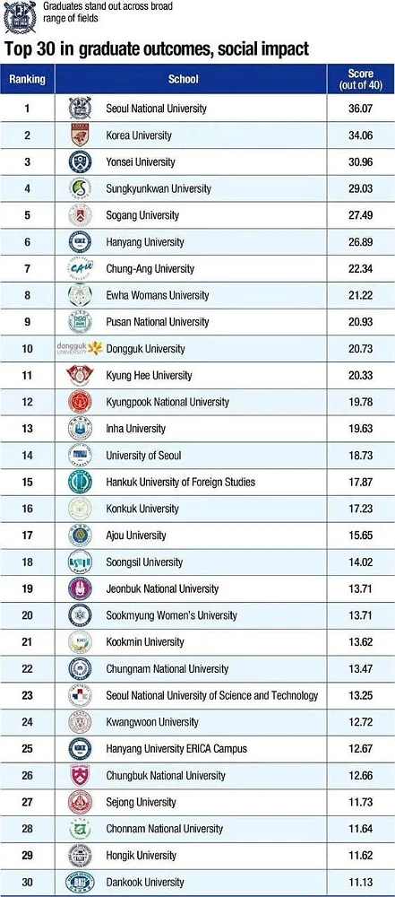 Xếp hạng đại học Hàn Quốc 2027: Những trường nào nổi bật về giáo dục, nghiên cứu, hỗ trợ sinh viên và đầu ra?
