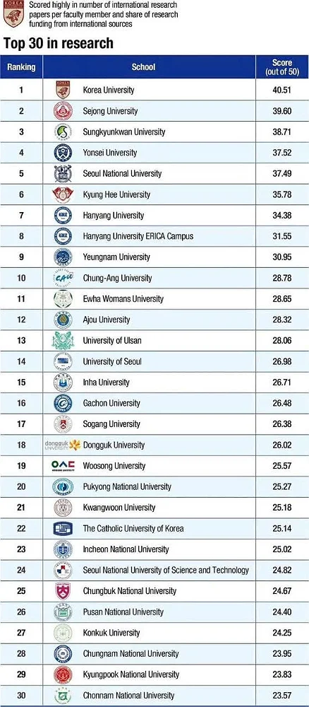 Xếp hạng đại học Hàn Quốc 2027: Những trường nào nổi bật về giáo dục, nghiên cứu, hỗ trợ sinh viên và đầu ra?